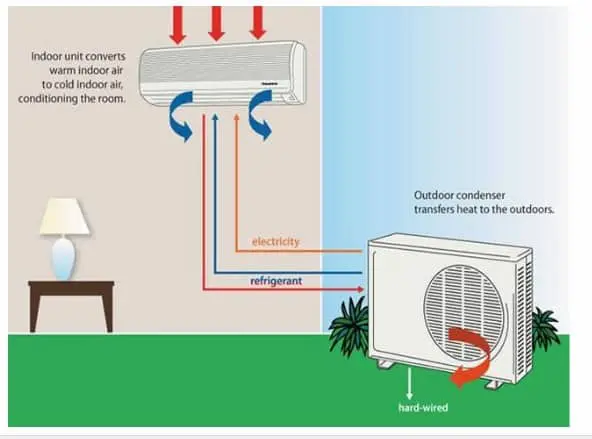 Cấu tạo của máy điều hoà, máy lạnh.