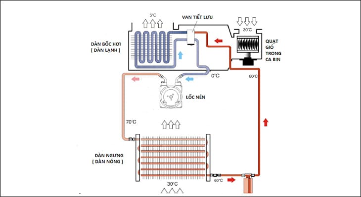 sơ đồ hoạt động của block tủ lạnh