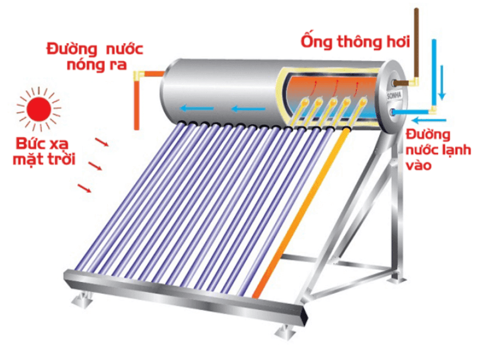 Máy nước nóng năng lượng mặt trời