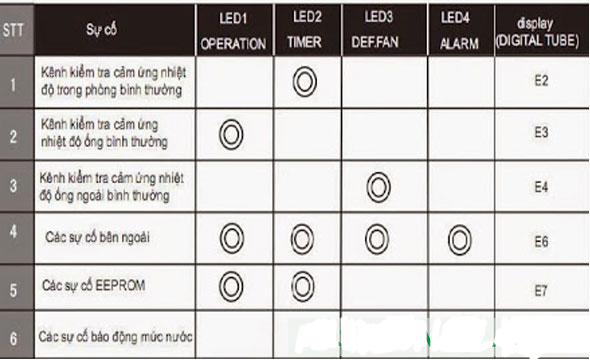 mã lỗi điều hoà trung tâm Mida