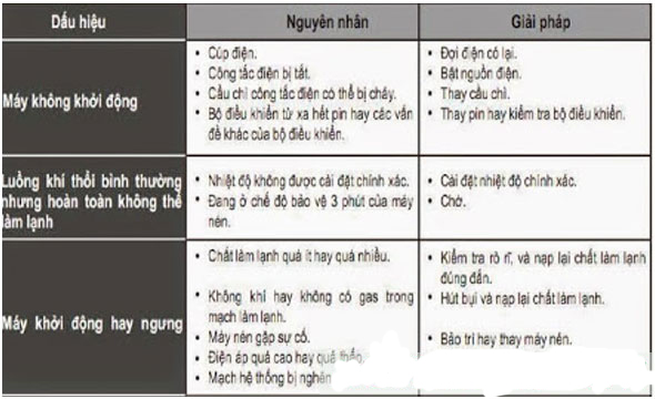 mã lỗi điều hoà trung tâm Mida