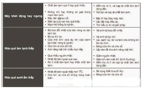 mã lỗi điều hoà trung tâm Mida