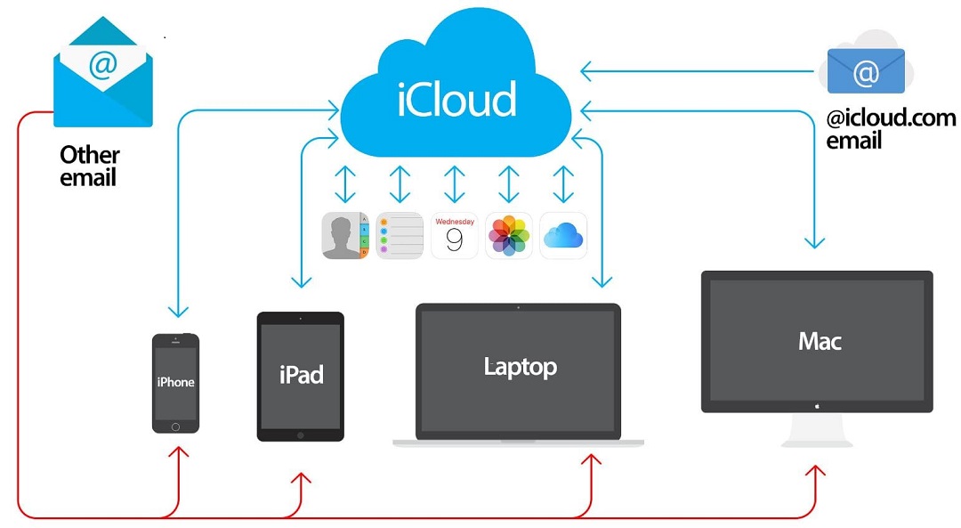 icloud trên iphone