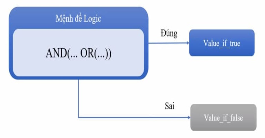 Hướng dẫn cách viết hàm IF với mệnh đề hỗn hợp trong Excel