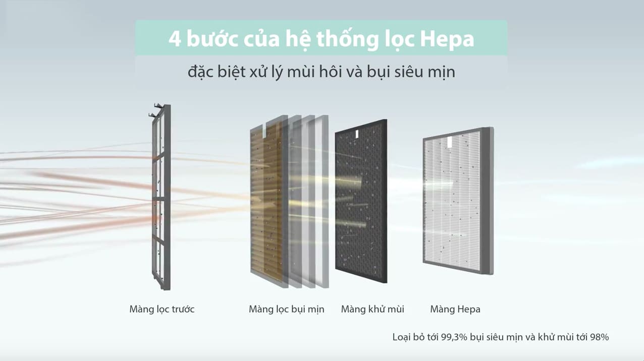 Màng lọc HEPA trên máy hút bụi là gì?