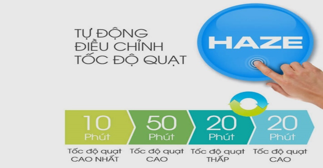Tính năng lọc HAZE trên máy lọc không khí là gì ?