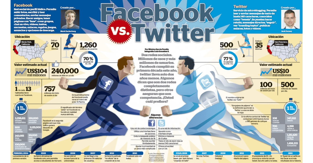 Sự khác biệt của facebook và twitter