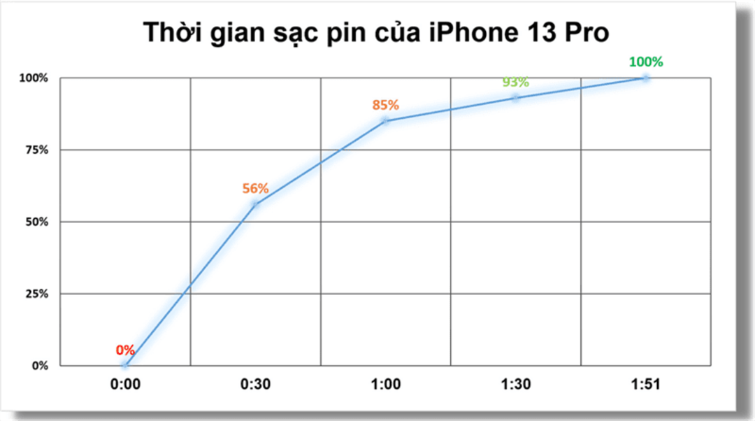 Thời gian sạc pin của Iphone 13 Pro