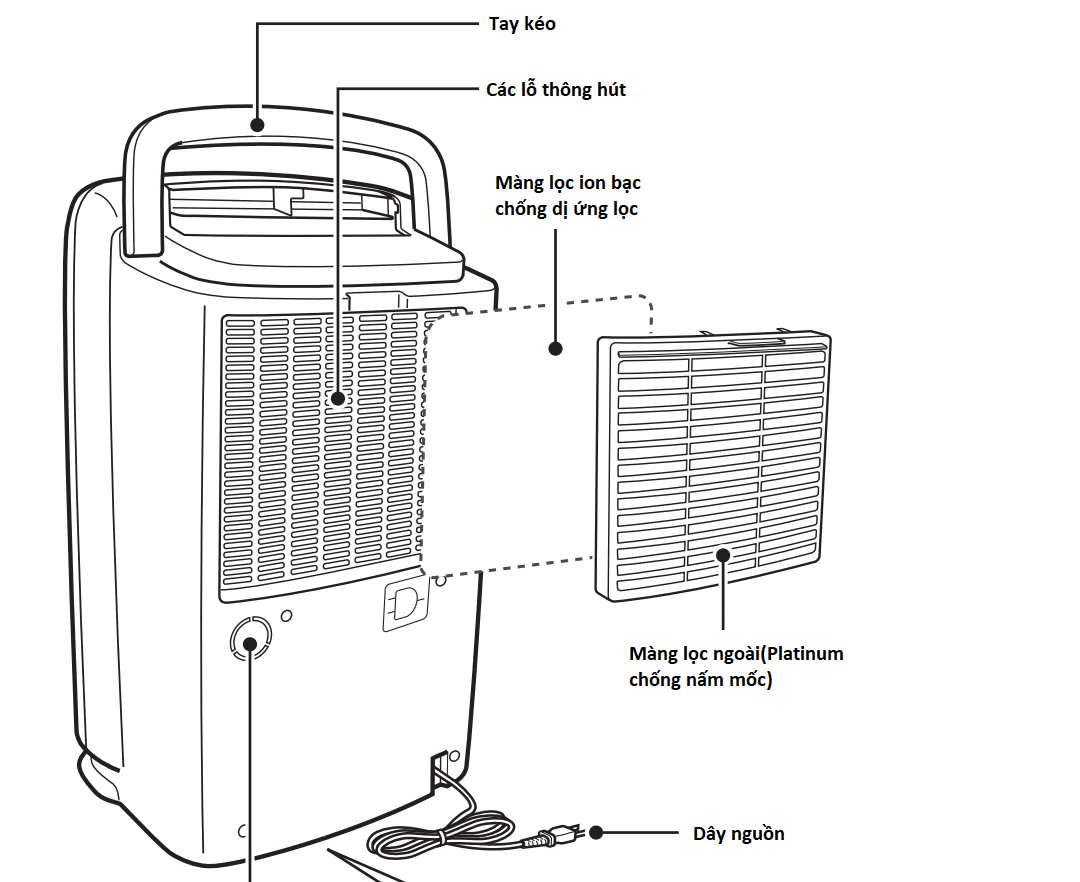 Cấu tạo và nguyên lý của máy hút ẩm