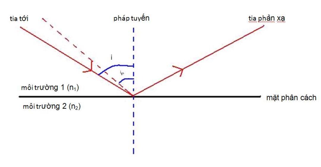 Mối quan hệ giữa góc tới và góc phản xạ là gì