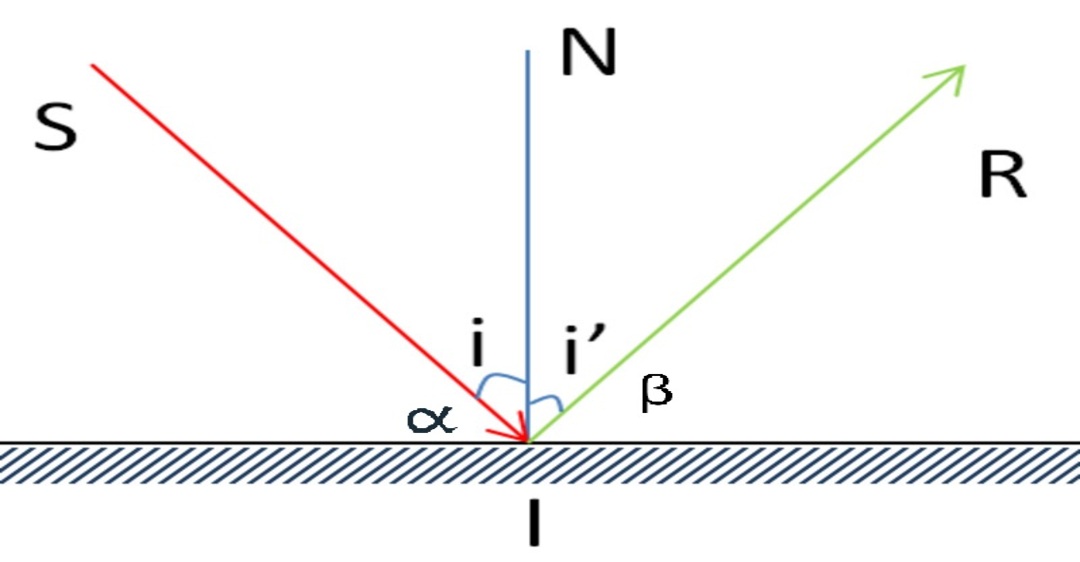 Góc phản xạ là gì