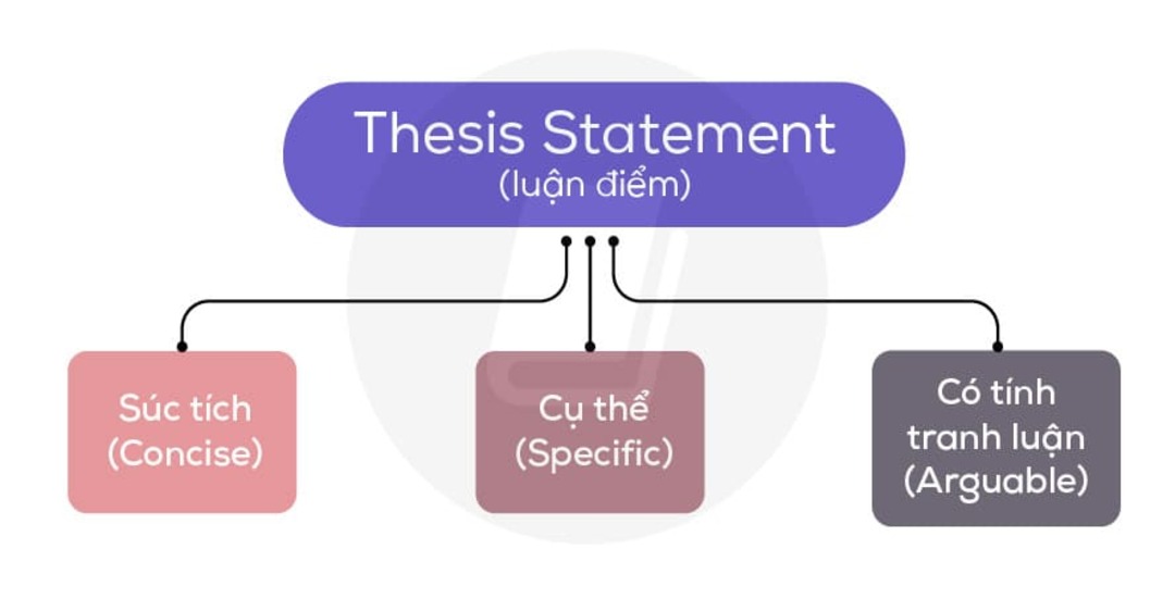 thesis co nghia la gi