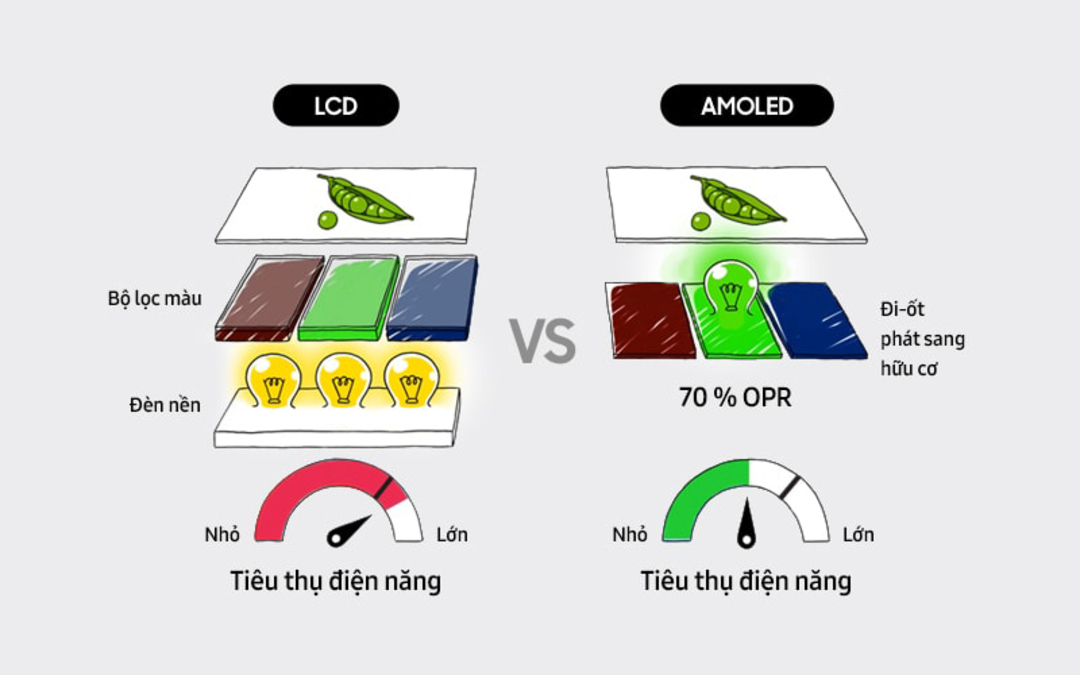 So sánh màn hình AMOLED và màn hình LCD