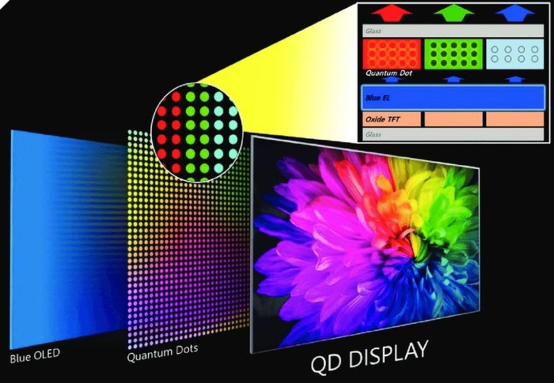 Tiềm năng của Công nghệ màn hình QD-OLED