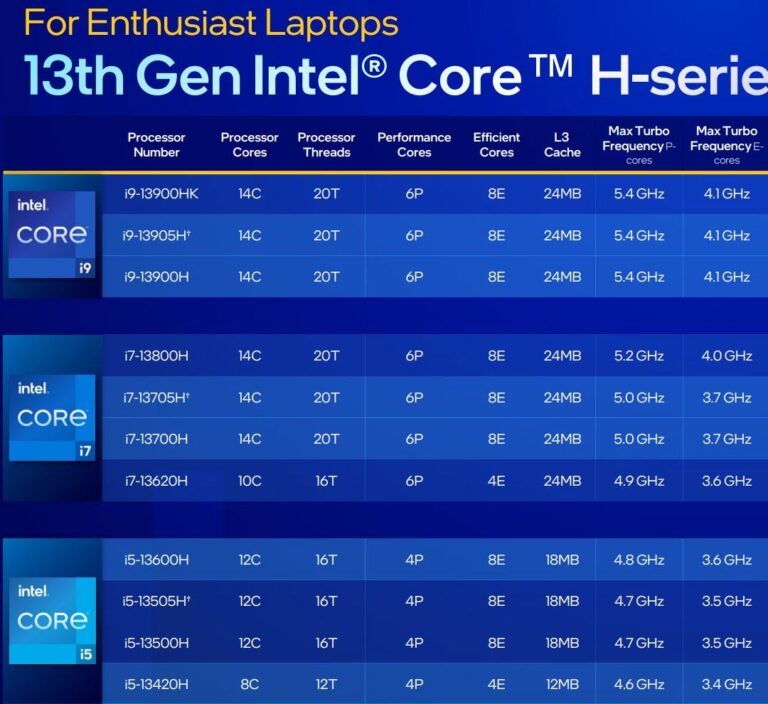 Đánh giá và so sánh Intel Core i5 1335U vs i7 13700HX