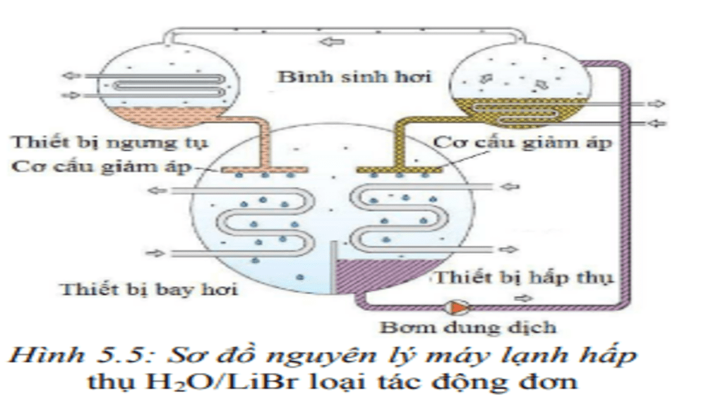 Sơ đồ nguyên lý máy lạnh hấp thụ