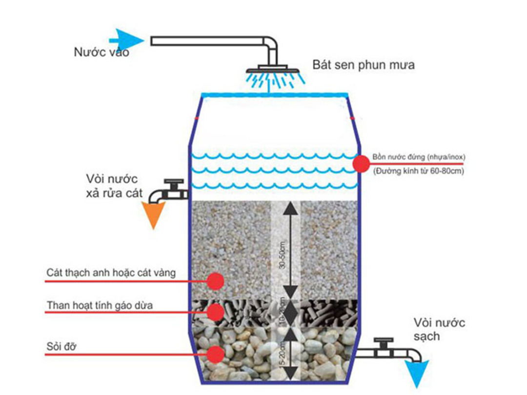 Các bước làm máy lọc nước bằng cát như nào?