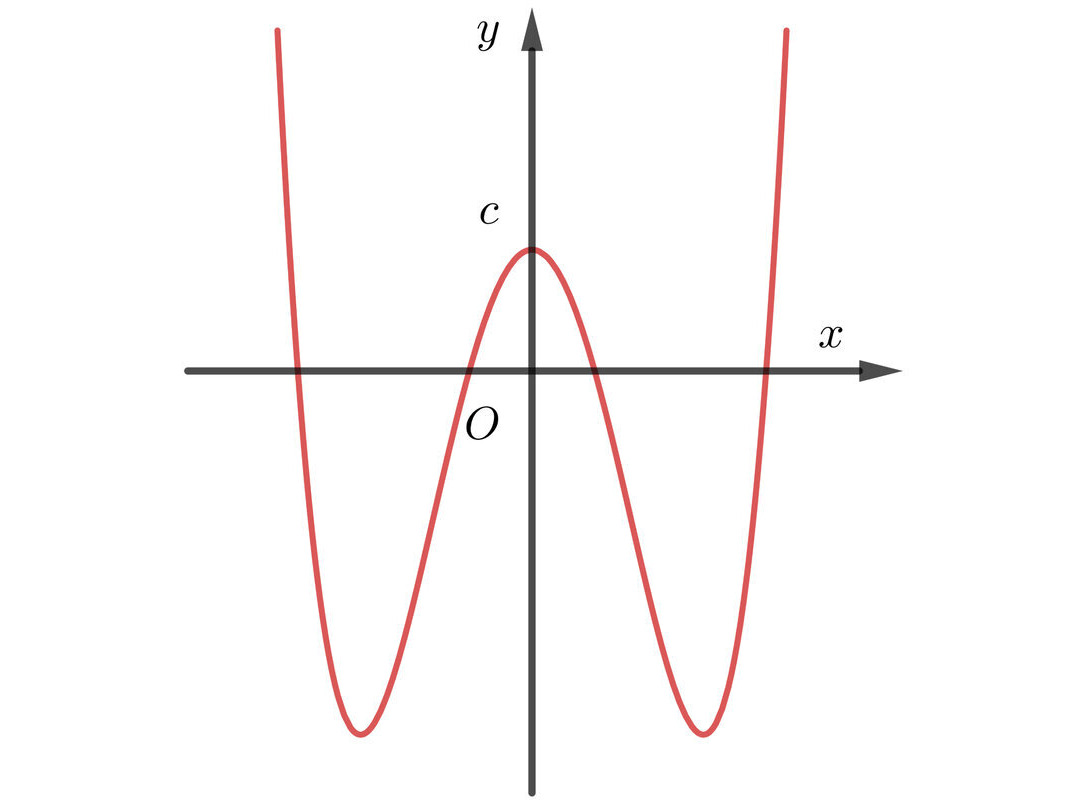 Các bước vẽ đồ thị hàm số bậc 2 - Lý thuyết cơ bản